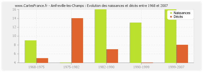 Amfreville-les-Champs : Evolution des naissances et décès entre 1968 et 2007