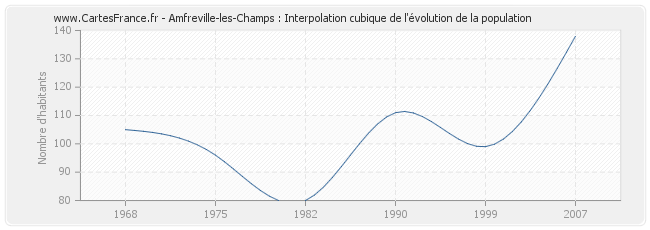 Amfreville-les-Champs : Interpolation cubique de l'évolution de la population