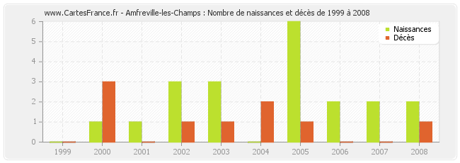 Amfreville-les-Champs : Nombre de naissances et décès de 1999 à 2008