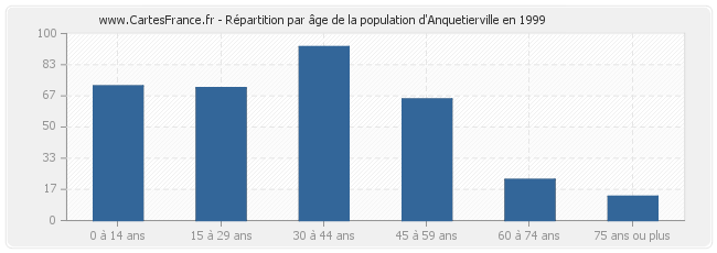 Répartition par âge de la population d'Anquetierville en 1999