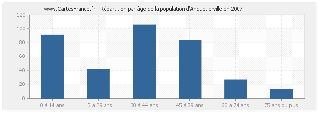 Répartition par âge de la population d'Anquetierville en 2007