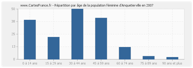 Répartition par âge de la population féminine d'Anquetierville en 2007