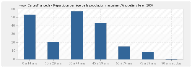 Répartition par âge de la population masculine d'Anquetierville en 2007