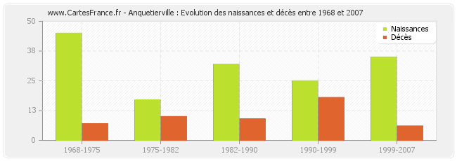 Anquetierville : Evolution des naissances et décès entre 1968 et 2007