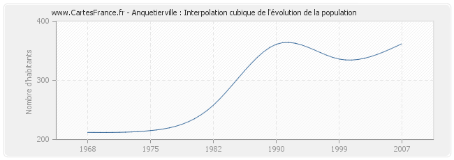 Anquetierville : Interpolation cubique de l'évolution de la population