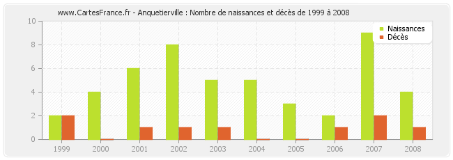 Anquetierville : Nombre de naissances et décès de 1999 à 2008