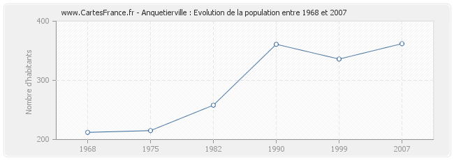 Population Anquetierville