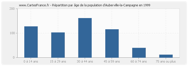 Répartition par âge de la population d'Auberville-la-Campagne en 1999