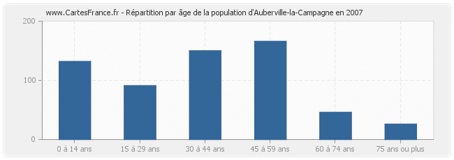 Répartition par âge de la population d'Auberville-la-Campagne en 2007