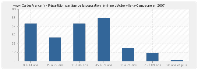 Répartition par âge de la population féminine d'Auberville-la-Campagne en 2007