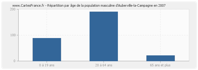 Répartition par âge de la population masculine d'Auberville-la-Campagne en 2007