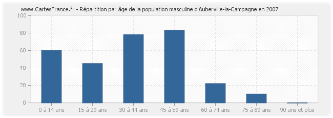 Répartition par âge de la population masculine d'Auberville-la-Campagne en 2007