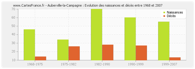 Auberville-la-Campagne : Evolution des naissances et décès entre 1968 et 2007