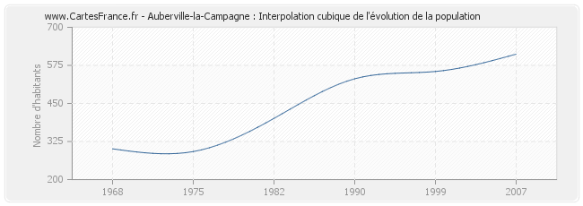 Auberville-la-Campagne : Interpolation cubique de l'évolution de la population