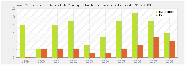 Auberville-la-Campagne : Nombre de naissances et décès de 1999 à 2008