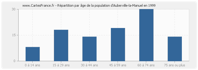 Répartition par âge de la population d'Auberville-la-Manuel en 1999