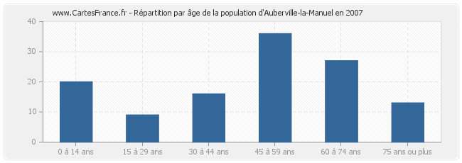 Répartition par âge de la population d'Auberville-la-Manuel en 2007