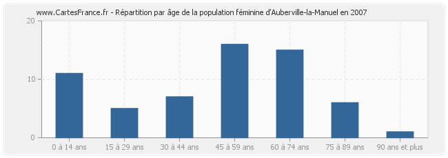 Répartition par âge de la population féminine d'Auberville-la-Manuel en 2007