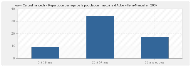 Répartition par âge de la population masculine d'Auberville-la-Manuel en 2007