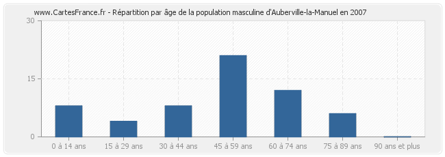 Répartition par âge de la population masculine d'Auberville-la-Manuel en 2007