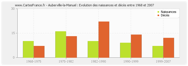 Auberville-la-Manuel : Evolution des naissances et décès entre 1968 et 2007