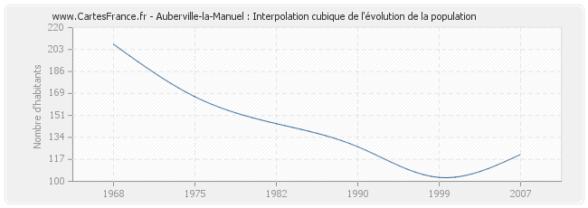 Auberville-la-Manuel : Interpolation cubique de l'évolution de la population