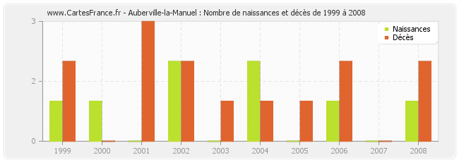 Auberville-la-Manuel : Nombre de naissances et décès de 1999 à 2008