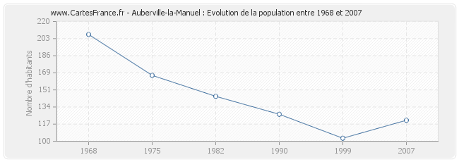 Population Auberville-la-Manuel