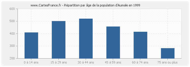 Répartition par âge de la population d'Aumale en 1999