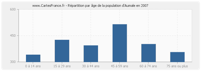 Répartition par âge de la population d'Aumale en 2007