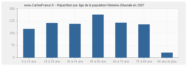 Répartition par âge de la population féminine d'Aumale en 2007