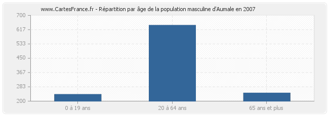 Répartition par âge de la population masculine d'Aumale en 2007