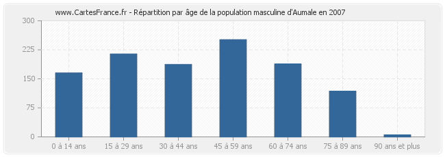 Répartition par âge de la population masculine d'Aumale en 2007