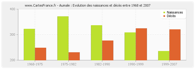 Aumale : Evolution des naissances et décès entre 1968 et 2007