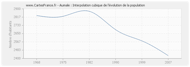 Aumale : Interpolation cubique de l'évolution de la population