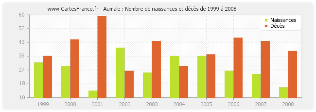 Aumale : Nombre de naissances et décès de 1999 à 2008