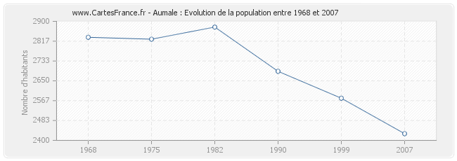 Population Aumale