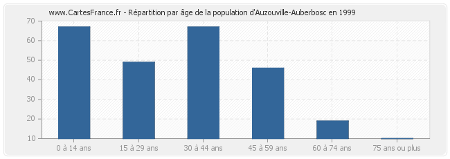 Répartition par âge de la population d'Auzouville-Auberbosc en 1999