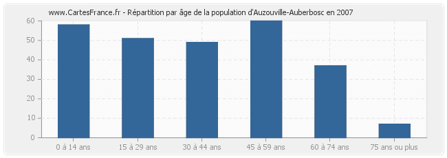 Répartition par âge de la population d'Auzouville-Auberbosc en 2007