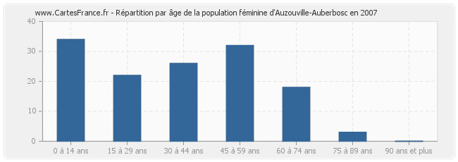 Répartition par âge de la population féminine d'Auzouville-Auberbosc en 2007