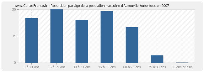 Répartition par âge de la population masculine d'Auzouville-Auberbosc en 2007