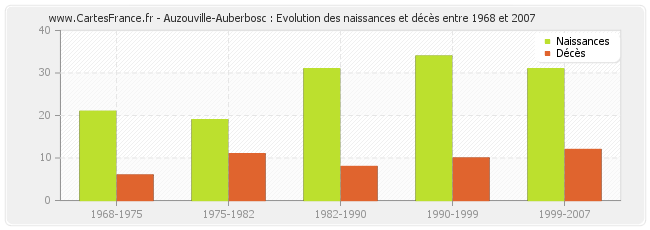 Auzouville-Auberbosc : Evolution des naissances et décès entre 1968 et 2007