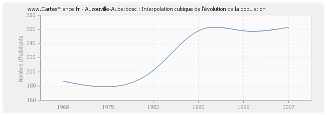 Auzouville-Auberbosc : Interpolation cubique de l'évolution de la population