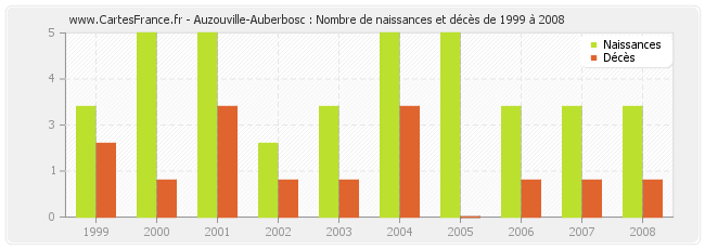 Auzouville-Auberbosc : Nombre de naissances et décès de 1999 à 2008