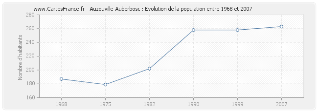 Population Auzouville-Auberbosc