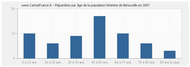 Répartition par âge de la population féminine de Bénouville en 2007