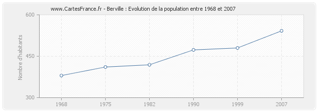 Population Berville