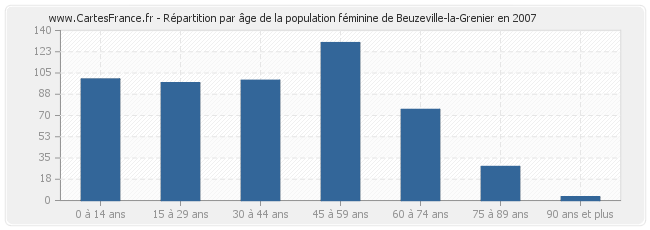 Répartition par âge de la population féminine de Beuzeville-la-Grenier en 2007