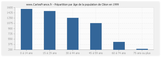 Répartition par âge de la population de Cléon en 1999