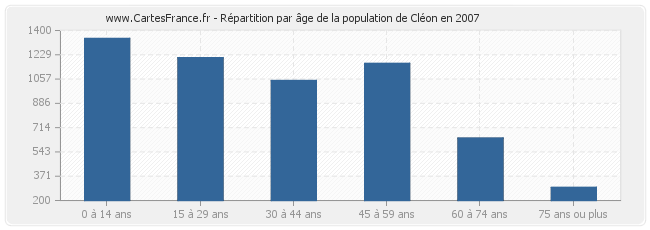 Répartition par âge de la population de Cléon en 2007